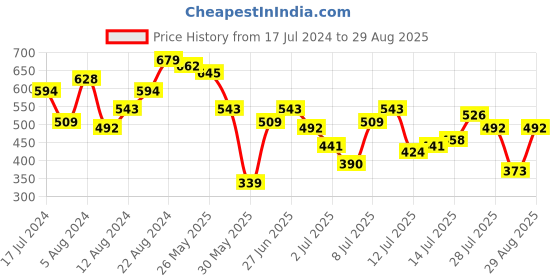 myntra.com Being Human Typography Printed T-shirt being human Price History Graph from 17 Jul 2024 to 29 Aug 2025