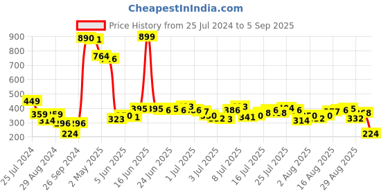myntra.com Being Human Typography Printed T-shirt being human Price History Graph from 25 Jul 2024 to 5 Sep 2025