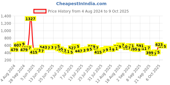 myntra.com Being Human Typography Printed T-shirt being human Price History Graph from 4 Aug 2024 to 9 Oct 2025