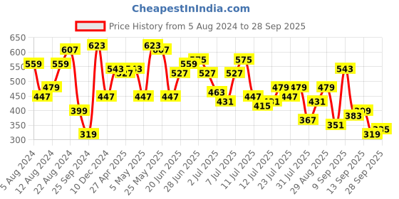 myntra.com Being Human Typography Printed T-shirt being human Price History Graph from 5 Aug 2024 to 28 Sep 2025