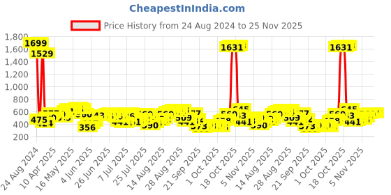 myntra.com Being Human Typography Printed T-shirt being human Price History Graph from 24 Aug 2024 to 24 Nov 2025