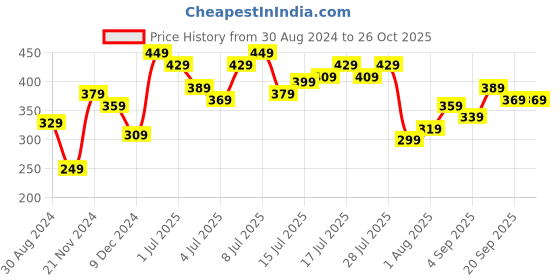 myntra.com Being Human Typography Printed T-shirt being human Price History Graph from 30 Aug 2024 to 26 Oct 2025