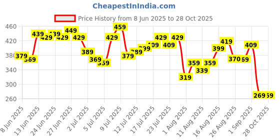 myntra.com Being Human Typography Printed T-shirt being human Price History Graph from 8 Jun 2025 to 27 Oct 2025