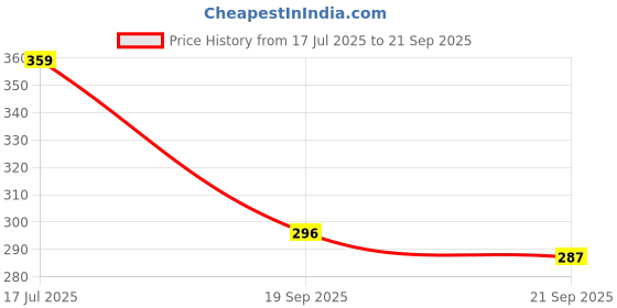 myntra.com Being Human Typography Printed T-shirt being human Price History Graph from 17 Jul 2025 to 21 Sep 2025