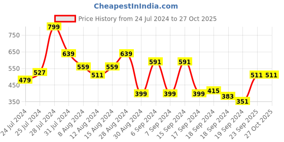 myntra.com Being Human Typography Printed V-Neck T-shirt being human Price History Graph from 24 Jul 2024 to 27 Oct 2025