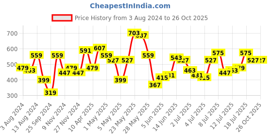 myntra.com Being Human Typography Printed V-Neck T-shirt being human Price History Graph from 3 Aug 2024 to 26 Oct 2025