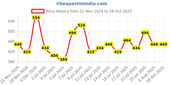 myntra.com Being Human Typography V-Neck T-shirt being human Price History Graph from 21 Nov 2024 to 27 Oct 2025
