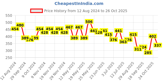 myntra.com Being Human V-Neck Brand Logo Printed Casual T-shirt being human Price History Graph from 12 Aug 2024 to 26 Oct 2025