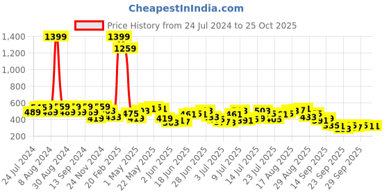 myntra.com Being Human V-Neck Cotton T-shirt being human Price History Graph from 24 Jul 2024 to 25 Oct 2025