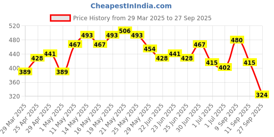 myntra.com Being Human V-Neck Slim Fit T-shirt being human Price History Graph from 29 Mar 2025 to 27 Sep 2025