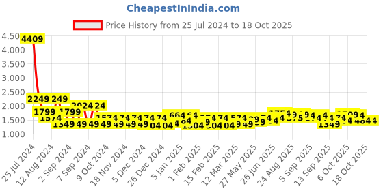 myntra.com Being Human Windcheater Hooded Jacket with Ribbed Cuffs being human Price History Graph from 25 Jul 2024 to 17 Oct 2025