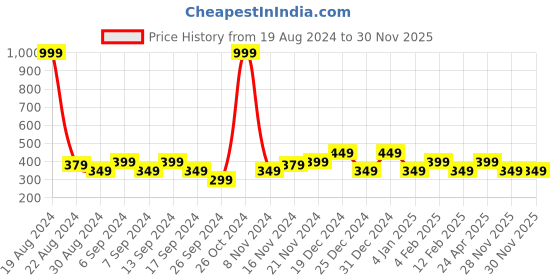 myntra.com Being Human Woman Pink Typography Printed T-shirt being human Price History Graph from 19 Aug 2024 to 28 Nov 2025