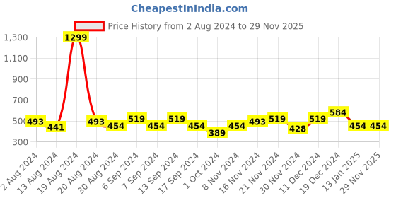 myntra.com Being Human Woman Red Typography Printed T-shirt being human Price History Graph from 2 Aug 2024 to 29 Nov 2025