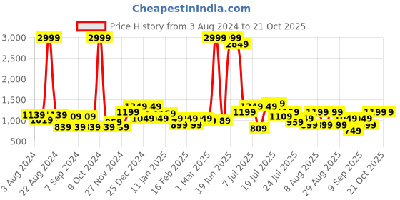 myntra.com Being Human Women Blue Solid Skinny Fit Heavy Fade Jeans being human Price History Graph from 3 Aug 2024 to 21 Oct 2025