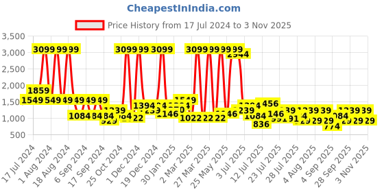 myntra.com Being Human Women Bootcut Clean Look Stretchable Light Fade Jeans being human Price History Graph from 17 Jul 2024 to 3 Nov 2025