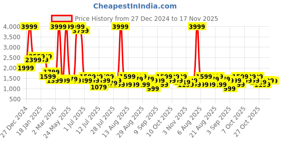 myntra.com Being Human Women Embellished Regular Fit Trouser being human Price History Graph from 27 Dec 2024 to 17 Nov 2025