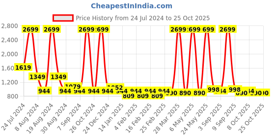 myntra.com Being Human Women Flared High-Rise Jeans being human Price History Graph from 24 Jul 2024 to 25 Oct 2025