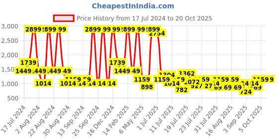myntra.com Being Human Women Low Distress Jeans being human Price History Graph from 17 Jul 2024 to 20 Oct 2025