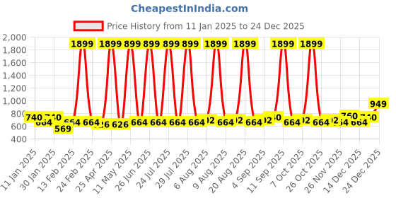 myntra.com Being Human Women Mid Rise Shorts being human Price History Graph from 11 Jan 2025 to 24 Dec 2025