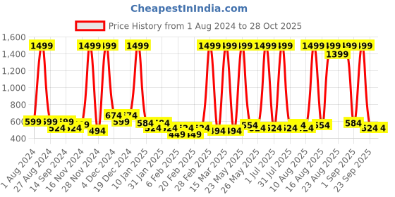 myntra.com Being Human Women Mid-Rise Sports Shorts being human Price History Graph from 1 Aug 2024 to 28 Oct 2025
