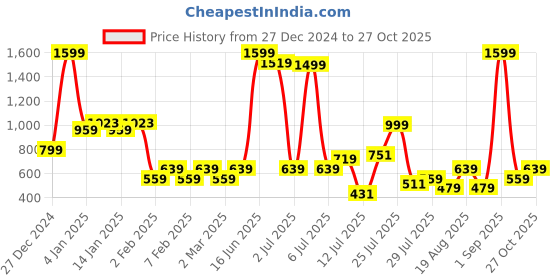 myntra.com Being Human Women Polo Collar Applique T-shirt being human Price History Graph from 27 Dec 2024 to 27 Oct 2025