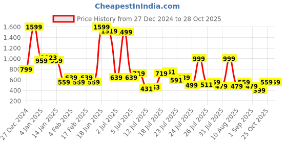 myntra.com Being Human Women Polo Collar T-shirt being human Price History Graph from 27 Dec 2024 to 27 Oct 2025