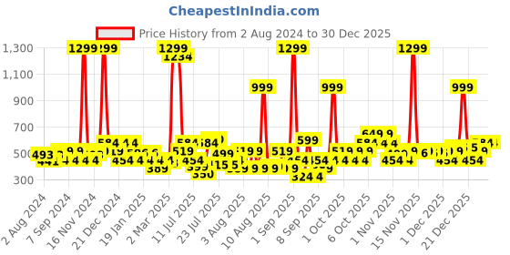 myntra.com Being Human Women Purple Typography Printed T-shirt being human Price History Graph from 2 Aug 2024 to 29 Dec 2025