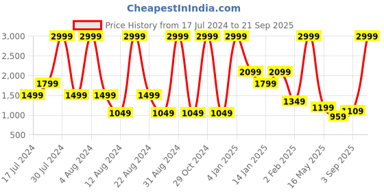 myntra.com Being Human Women Relaxed Fit High-Rise Highly Distressed Heavy Fade Jeans being human Price History Graph from 17 Jul 2024 to 21 Sep 2025