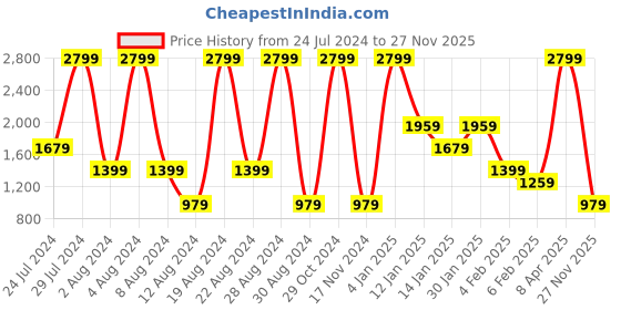 myntra.com Being Human Women Relaxed Fit High-Rise Light Fade Jeans being human Price History Graph from 24 Jul 2024 to 27 Nov 2025