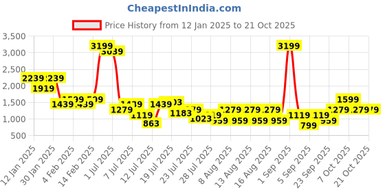 myntra.com Being Human Women Relaxed Fit Jeans being human Price History Graph from 12 Jan 2025 to 20 Oct 2025
