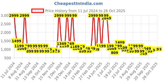 myntra.com Being Human Women Skinny Fit Mid-Rise Clean Look Stretchable Jeans being human Price History Graph from 11 Jul 2024 to 25 Oct 2025