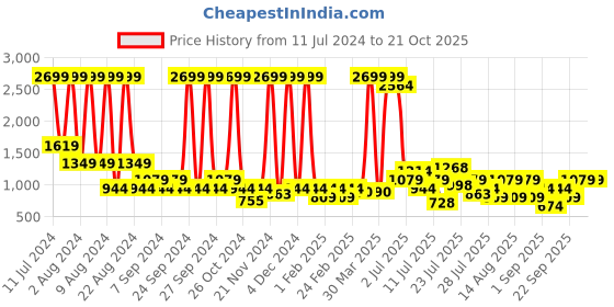 myntra.com Being Human Women Slim Fit Low Distress Light Fade Jeans being human Price History Graph from 11 Jul 2024 to 21 Oct 2025