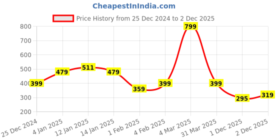 myntra.com Being Human Women Typography Printed Raw Edge T-shirt being human Price History Graph from 25 Dec 2024 to 2 Dec 2025