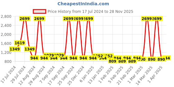 myntra.com Being Human Woven Cotton Flared Midi Skirt being human Price History Graph from 17 Jul 2024 to 28 Nov 2025
