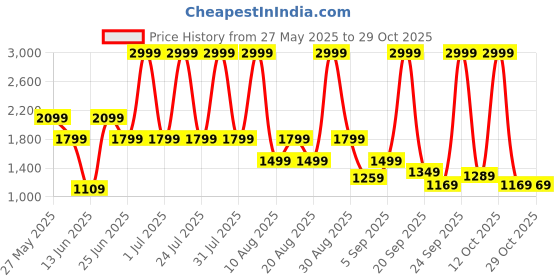 myntra.com being human Being HumanMen Slim-Fit Mid Rise Track Pants being human Price History Graph from 27 May 2025 to 27 Oct 2025