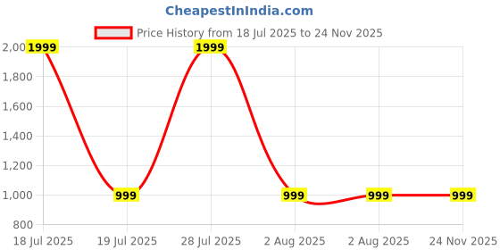 myntra.com Being Naari Embroidered Border Sequinned Saree being naari Price History Graph from 18 Jul 2025 to 24 Nov 2025