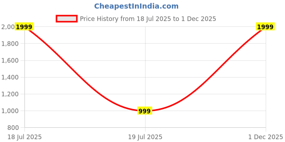 myntra.com Being Naari Solid Embellished Beads and Stones Saree With Blouse Piece being naari Price History Graph from 18 Jul 2025 to 1 Dec 2025