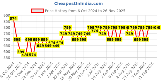 myntra.com BEING NAUGHTY A-Line Above Knee-Length Skirt being naughty Price History Graph from 6 Oct 2024 to 25 Nov 2025