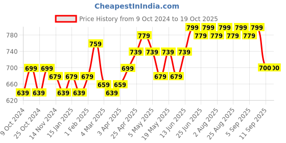 myntra.com BEING NAUGHTY A-Line Above Knee Length Skirt being naughty Price History Graph from 9 Oct 2024 to 18 Oct 2025