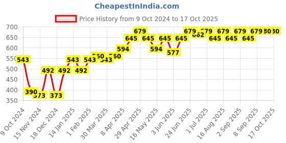 myntra.com BEING NAUGHTY A-Line Mini Skirt being naughty Price History Graph from 9 Oct 2024 to 16 Oct 2025