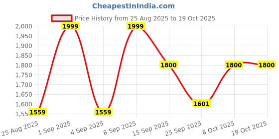 myntra.com BEING NAUGHTY Abstract Printed Comfort-Fit Pure Cotton Top & Trousers With Shrug being naughty Price History Graph from 25 Aug 2025 to 17 Oct 2025