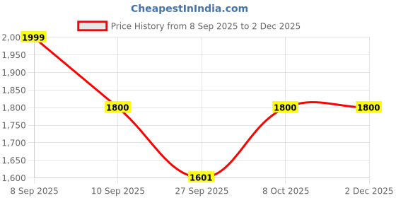 myntra.com BEING NAUGHTY Abstract Printed Comfort-Fit Pure Cotton Top & Trousers With Shrug being naughty Price History Graph from 8 Sep 2025 to 1 Dec 2025