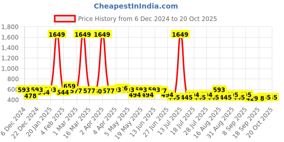 myntra.com BEING NAUGHTY Checked Crepe Fit & Flare Dress being naughty Price History Graph from 6 Dec 2024 to 19 Oct 2025