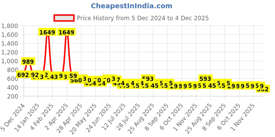 myntra.com BEING NAUGHTY Checked Crepe Fit & Flare Dress being naughty Price History Graph from 5 Dec 2024 to 4 Dec 2025