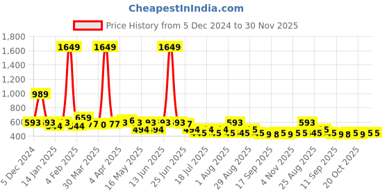 myntra.com BEING NAUGHTY Checked Crepe Fit & Flare Dress being naughty Price History Graph from 5 Dec 2024 to 30 Nov 2025