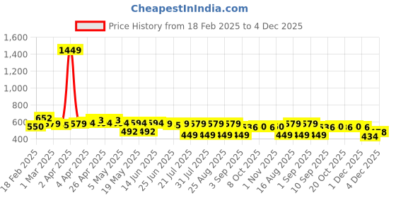 myntra.com BEING NAUGHTY Checked Off-Shoulder Crepe Fit & Flare Midi Dress being naughty Price History Graph from 18 Feb 2025 to 4 Dec 2025