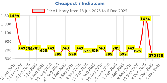 myntra.com BEING NAUGHTY Checked Straight Above Knee Skirts being naughty Price History Graph from 13 Jun 2025 to 5 Dec 2025