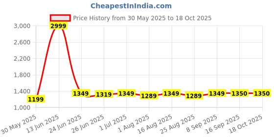 myntra.com BEING NAUGHTY Checked Top With Skirt Co-Ords being naughty Price History Graph from 30 May 2025 to 18 Oct 2025