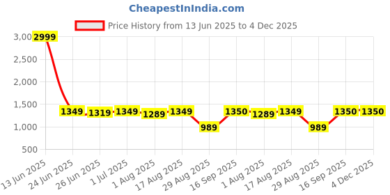 myntra.com BEING NAUGHTY Checked Top With Skirt Co-Ords being naughty Price History Graph from 13 Jun 2025 to 3 Dec 2025