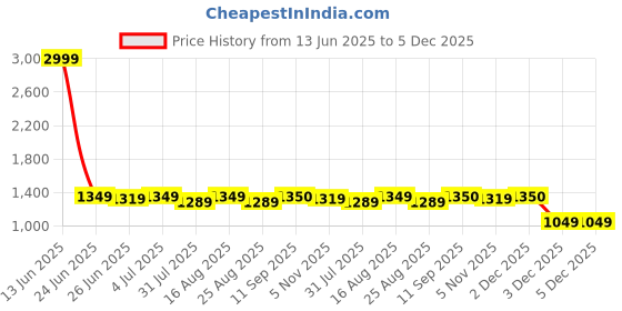myntra.com BEING NAUGHTY Checked Top With Skirt Co-Ords being naughty Price History Graph from 13 Jun 2025 to 3 Dec 2025